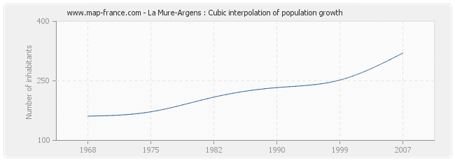 La Mure-Argens : Cubic interpolation of population growth